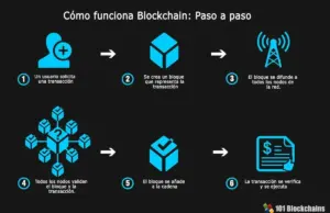Tecnología Blockchain: Entendiendo Cómo Funciona Bitcoin