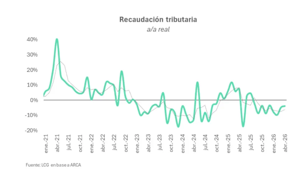 Freno sectorial en Argentina: ganadores y perdedores de la actividad económica en 2026