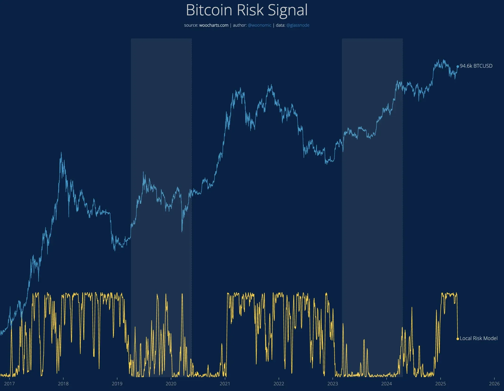 Risques du Bitcoin, graphique montrant la volatilité du prix du Bitcoin et les principaux risques d&#39;investissement.