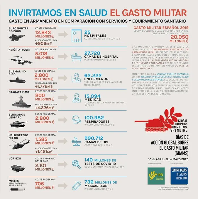 Diagramm zur Entwicklung der spanischen Militärausgaben und ihrer Beziehung zu den NATO-Verpflichtungen und dem Staatshaushalt.