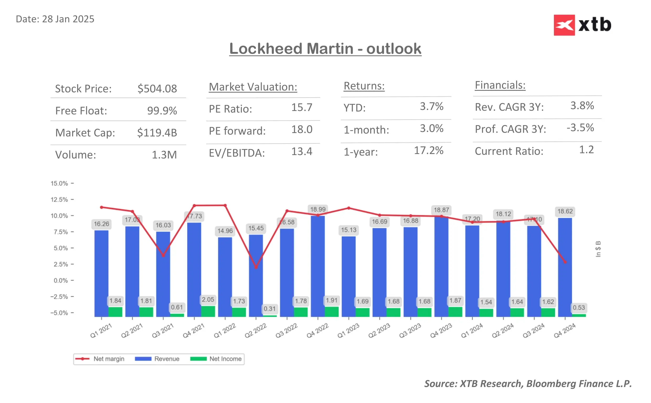 Lockheed Martin resultados financieros 2024 con proyecciones de crecimiento en el sector defensa y aeronáutico.