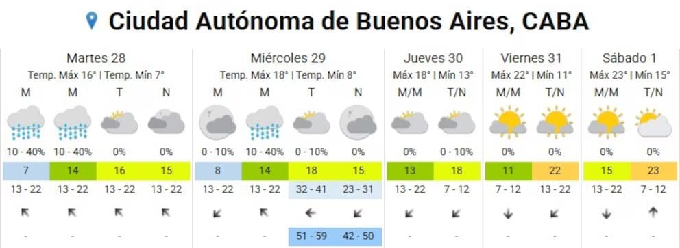 Buenos Aires bajo el frío polar: así seguirá el clima los próximos días 31 Frío polar en Buenos Aires con cielo nublado y calles vacías durante una mañana helada de octubre.