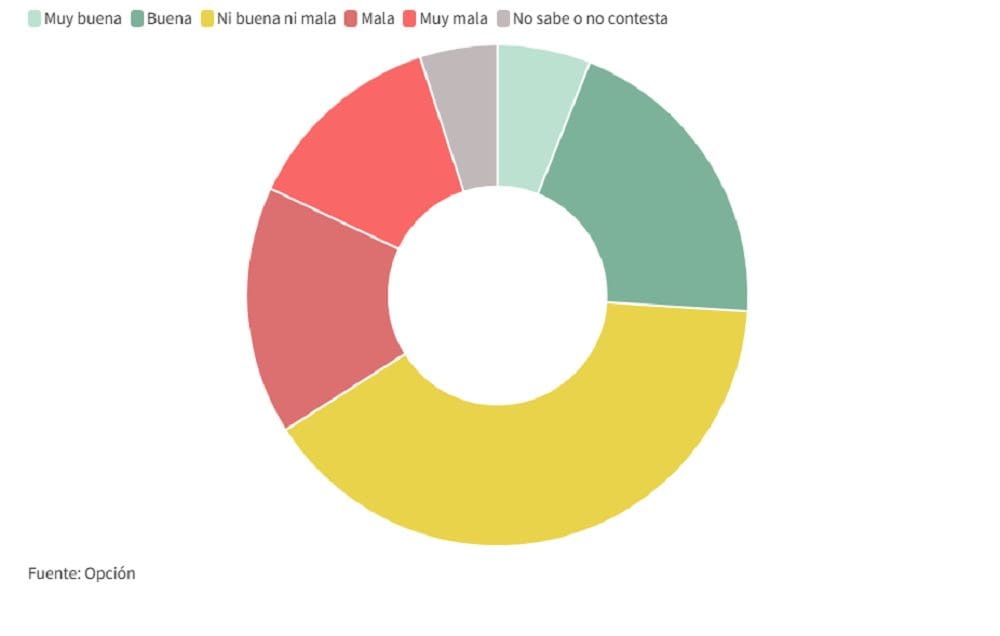 Yamandú Orsi enfrenta su primer saldo negativo, según Opción Consultores 12 Yamandú Orsi presenta los resultados de la encuesta Opción Consultores sobre la evaluación de su gobierno.
