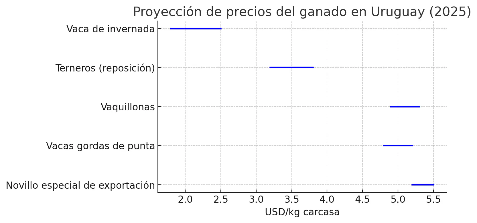 Projeções de preços do gado uruguaio para 2025: novilhos especiais para exportação, vacas engordadas, novilhas, bezerros de reposição e vacas de inverno; mercado de carne bovina uruguaia, exportações para a China, demanda internacional, concorrência regional do Brasil e da Austrália, efeitos do clima El Niño e La Niña, custos de insumos e margens de lucro dos produtores de gado.