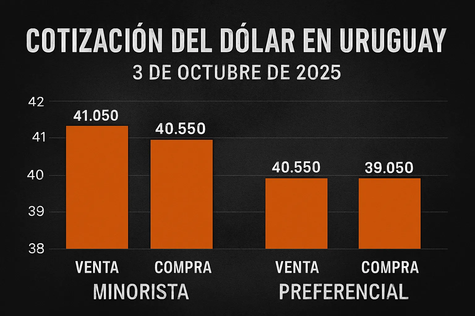 Dólar en Uruguay inicia octubre con venta estable y compra en leve baja 5 Dólar en Uruguay inicia octubre con venta estable y compra en leve baja