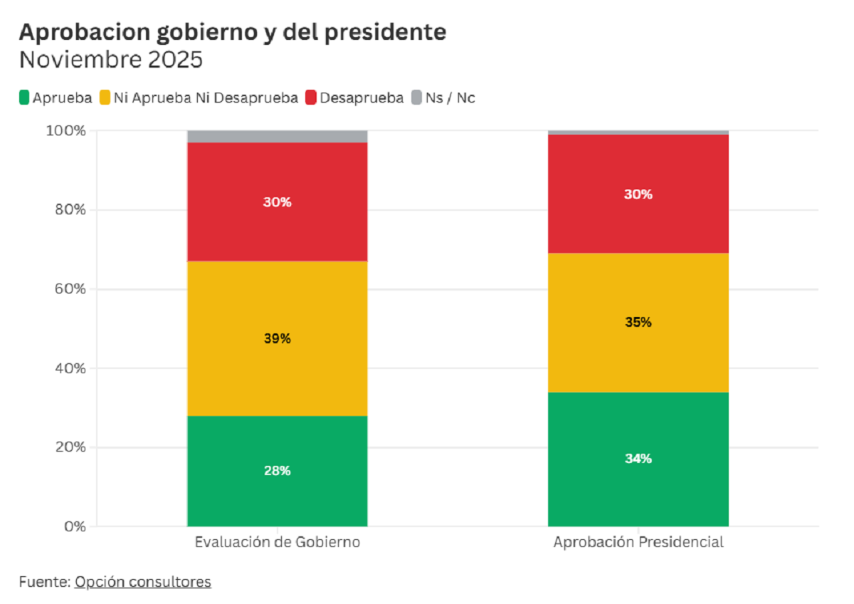 Nuevo sondeo confirma deterioro profundo y severos cuestionamientos a la gestión de seguridad 7 opcion