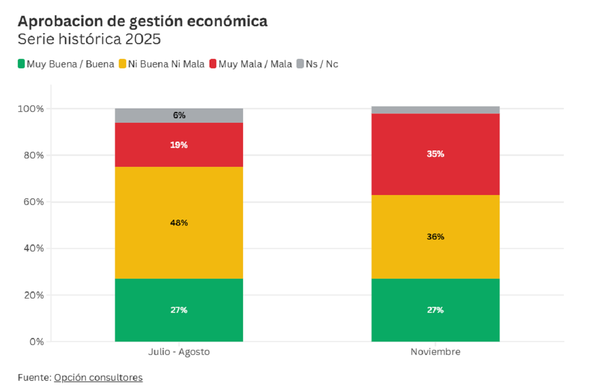 Nuevo sondeo confirma deterioro profundo y severos cuestionamientos a la gestión de seguridad 8 opcion1
