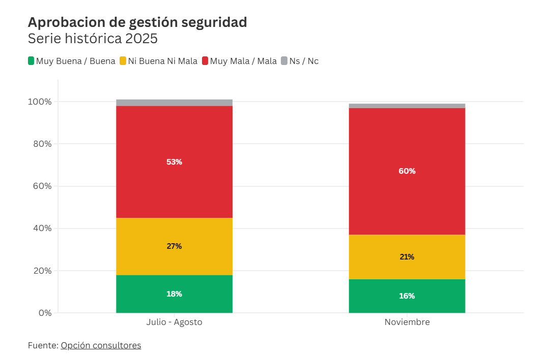 Nuevo sondeo confirma deterioro profundo y severos cuestionamientos a la gestión de seguridad 9 opcion2