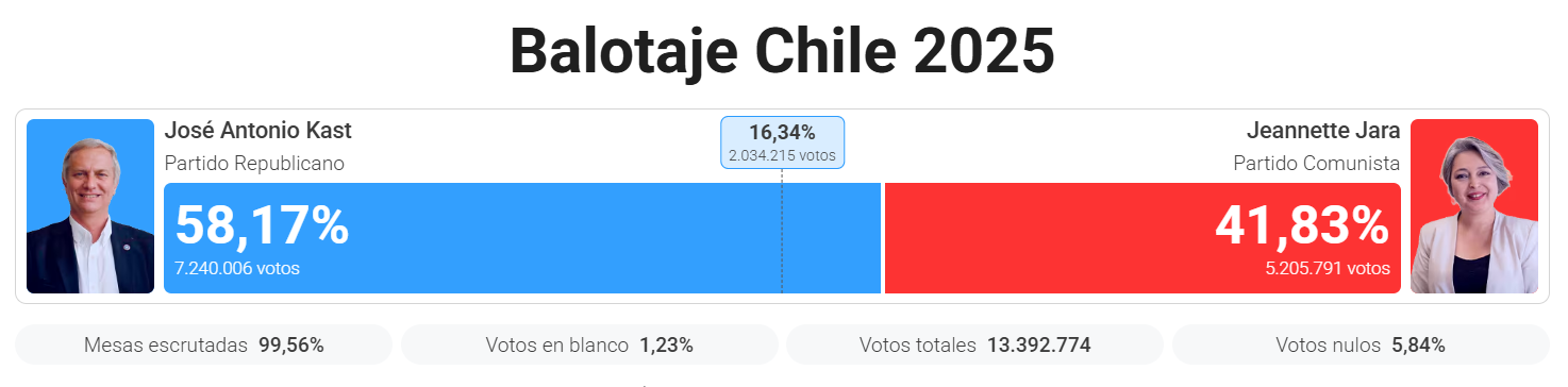 58% a 42%: La contundente victoria de José Antonio Kast presidente de Chile.