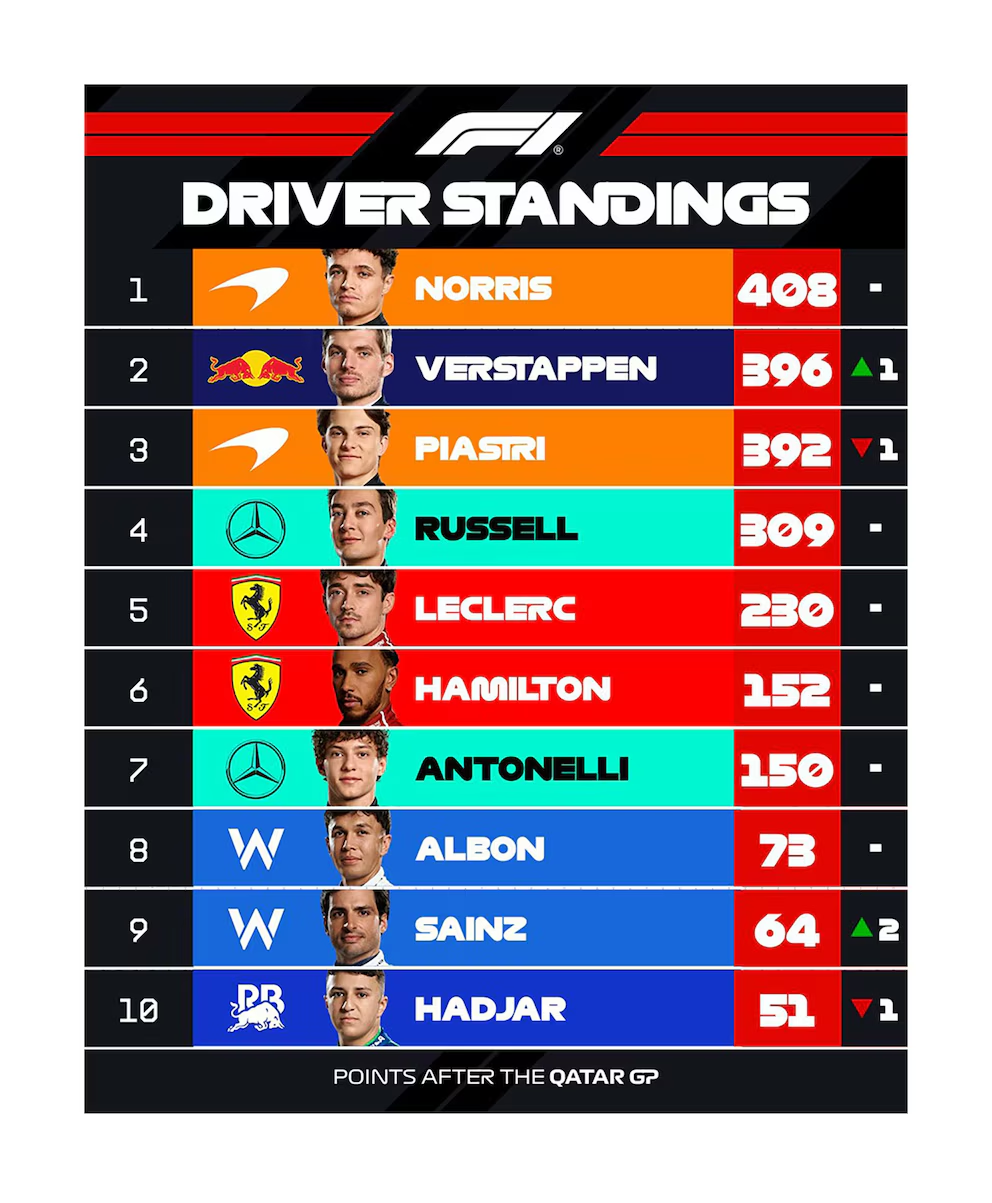 Franco Colapinto sorprende en Abu Dhabi y cierra primera práctica dentro del top 6 Primer plano de Franco Colapinto dentro del monoplaza Alpine durante el GP de Abu Dhabi.