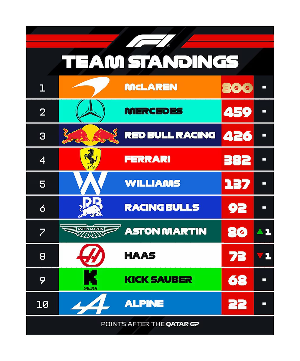 Franco Colapinto sorprende en Abu Dhabi y cierra primera práctica dentro del top 8 Franco Colapinto acelerando en Yas Marina durante la vuelta rápida de la FP1.