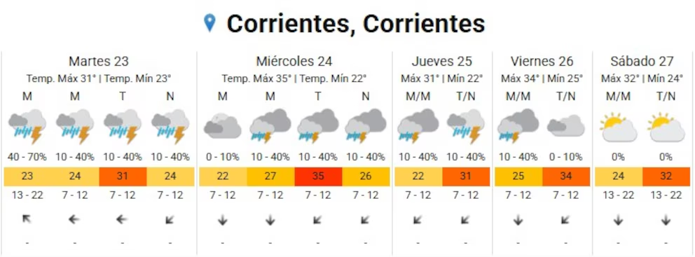 Alerta meteorológica y temporal en Corrientes