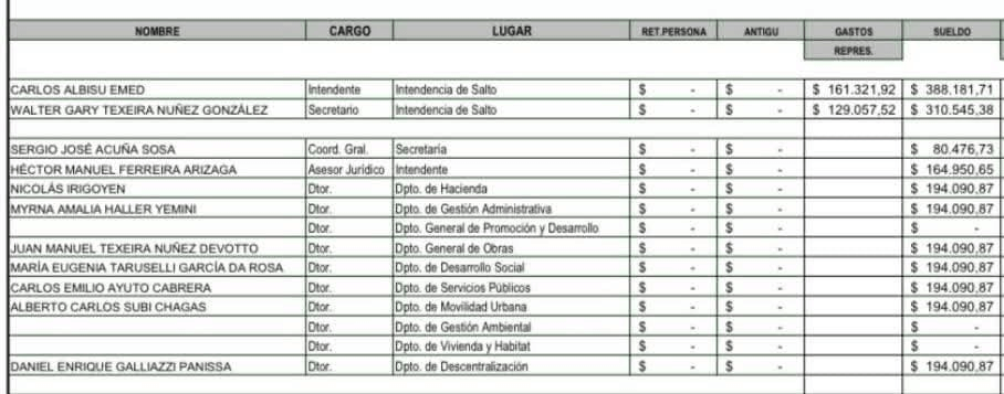 Intendente Carlos Albisu en Salto bajo presión por escándalo del suculento sueldo público despreciado.