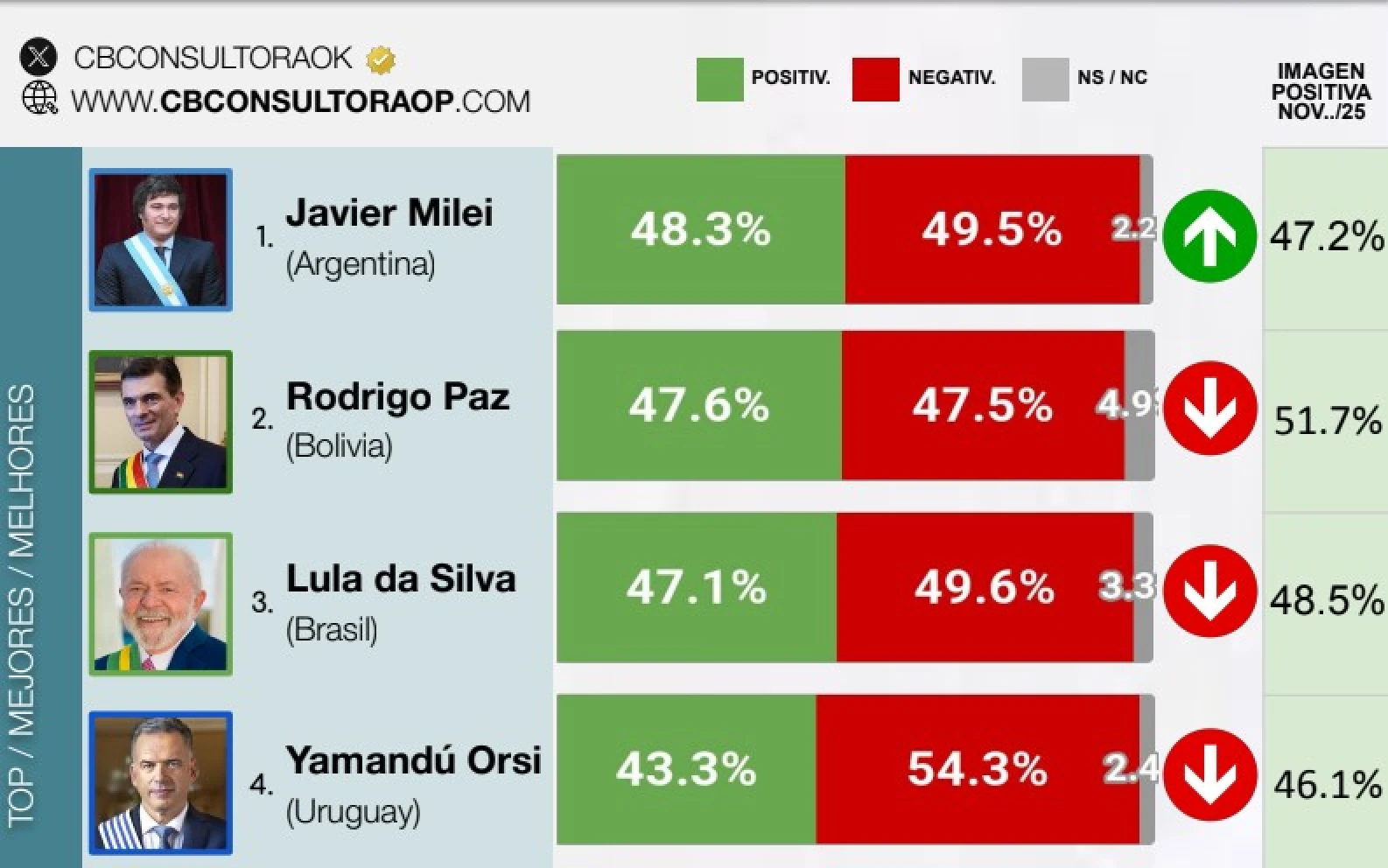 Gráfico de la imagen negativa de Yamandú Orsi
