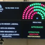 Media sanción para la Reforma laboral de Milei tras catorce horas de debate