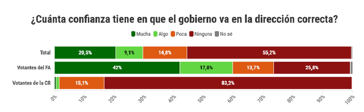 Confianza en el gobierno: el 55% dice que no tiene "ninguna" fe