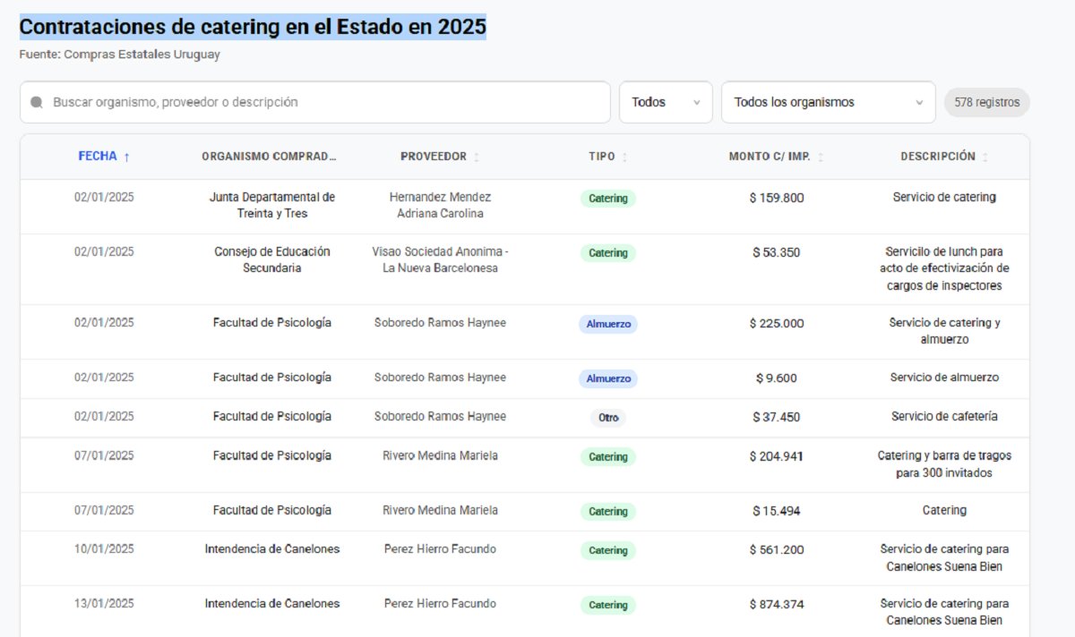 Archivos de compras estatales y falta de control despilfarro en catering