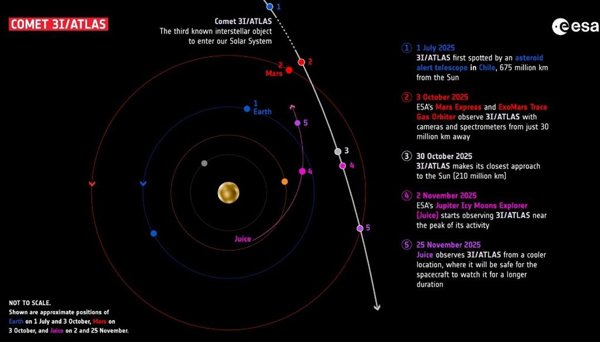 La ESA sigue el rastro del cometa interestelar 3I/ATLAS desde Marte