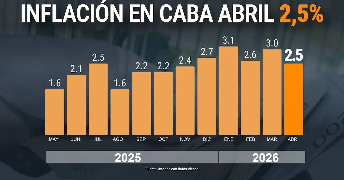 Vista aérea de la Ciudad Autónoma de Buenos Aires, epicentro del reciente informe inflacionario.