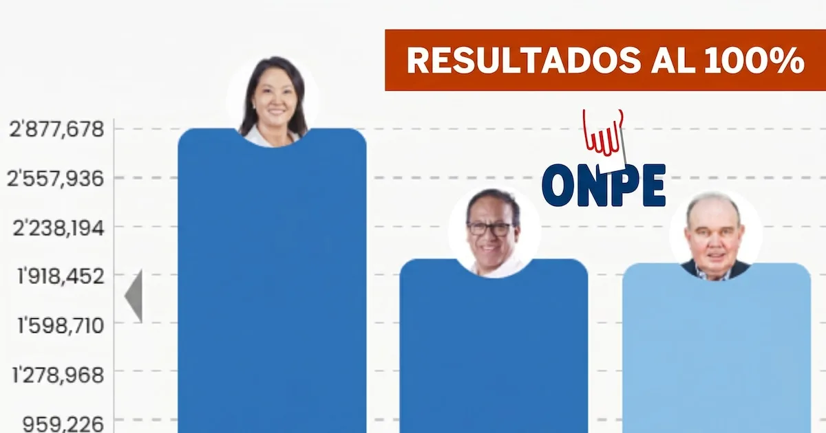 Escrutinio definitivo en Lima: la ONPE confirmó al 100% la segunda vuelta en las elecciones presidenciales en Perú