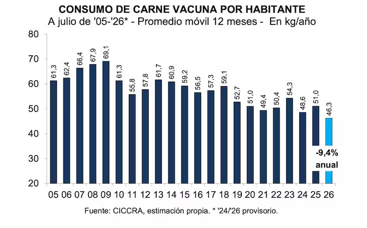 Operarios trabajando en la planta frigorífica donde se desploma el consumo de carne en Argentina