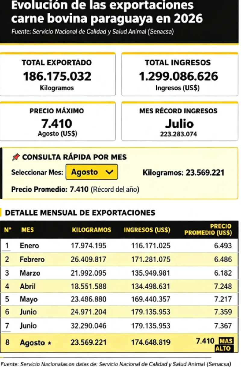 Ganado vacuno en establecimientos productivos del campo paraguayo.
