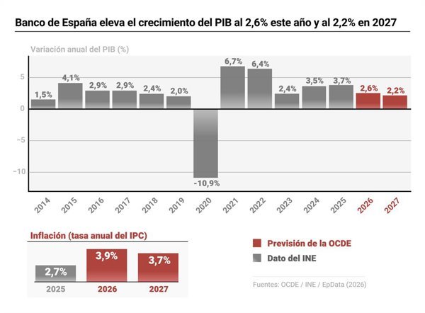 Banco de España ajusta crecimiento del PIB a 2,6% para 2023 y proyecta 2,2% en 2027; inflación en aumento