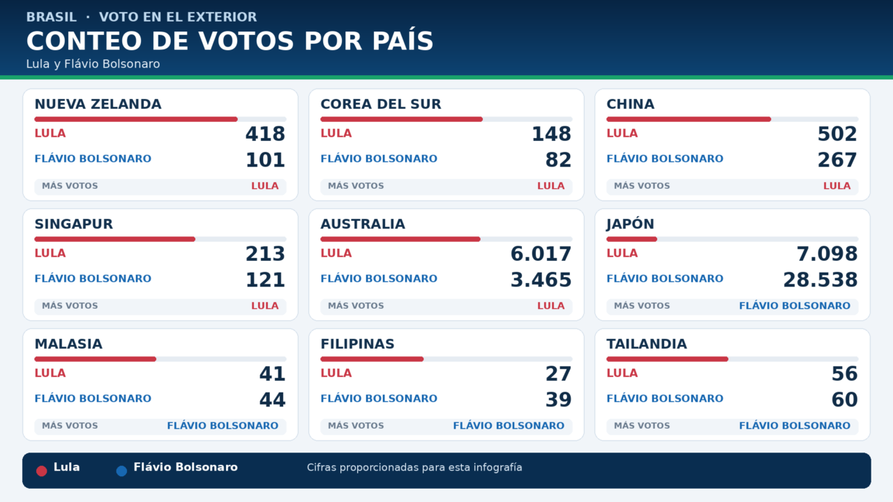 EN VIVO | Jornada electoral: más de 158 millones de brasileños eligen hoy al próximo presidente