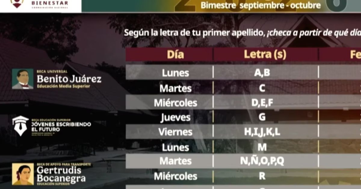 Distribución de pagos Beca Benito Juárez octubre 2026: recursos asignados