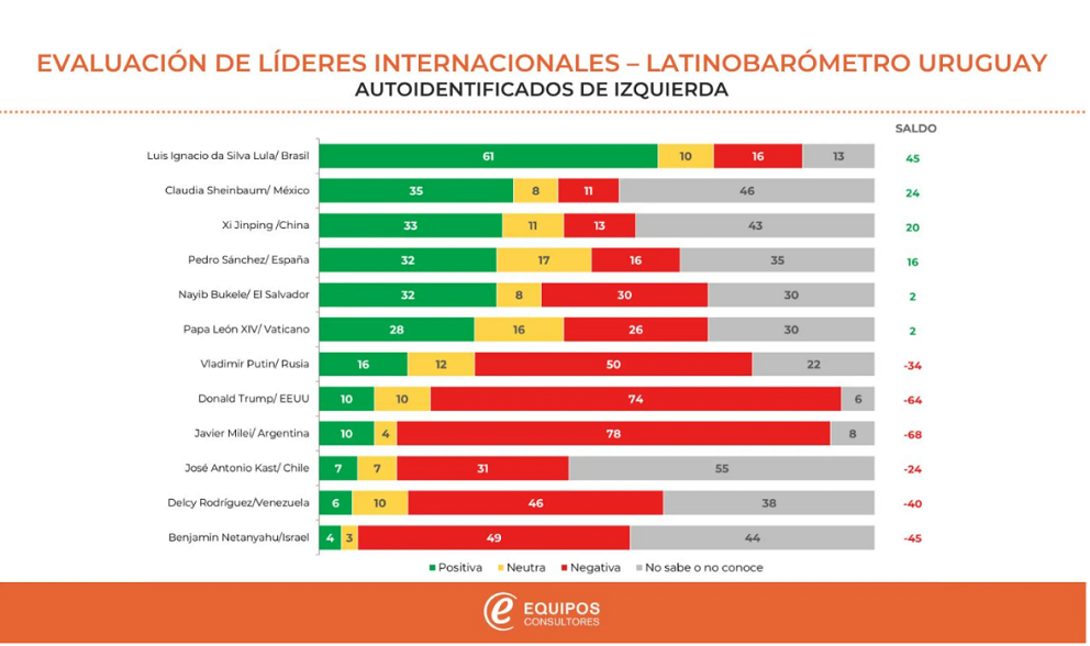 Gráfico de la encuesta de Equipos Consultores y Latinobarómetro sobre líderes internacionales en Uruguay.