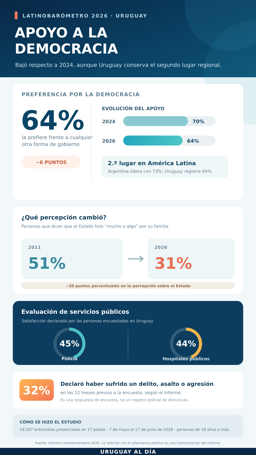 Gráfico estadístico mostrando la evolución del apoyo a la democracia en Uruguay.