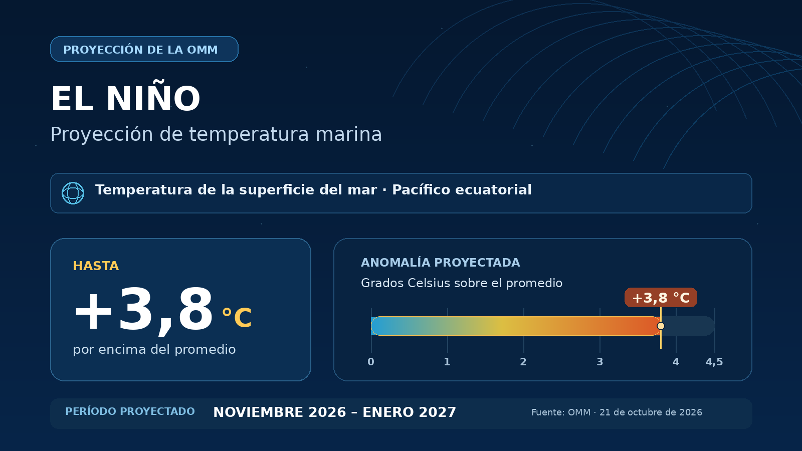Gráfico explicativo con las proyecciones de temperatura marina para el Pacífico ecuatorial.