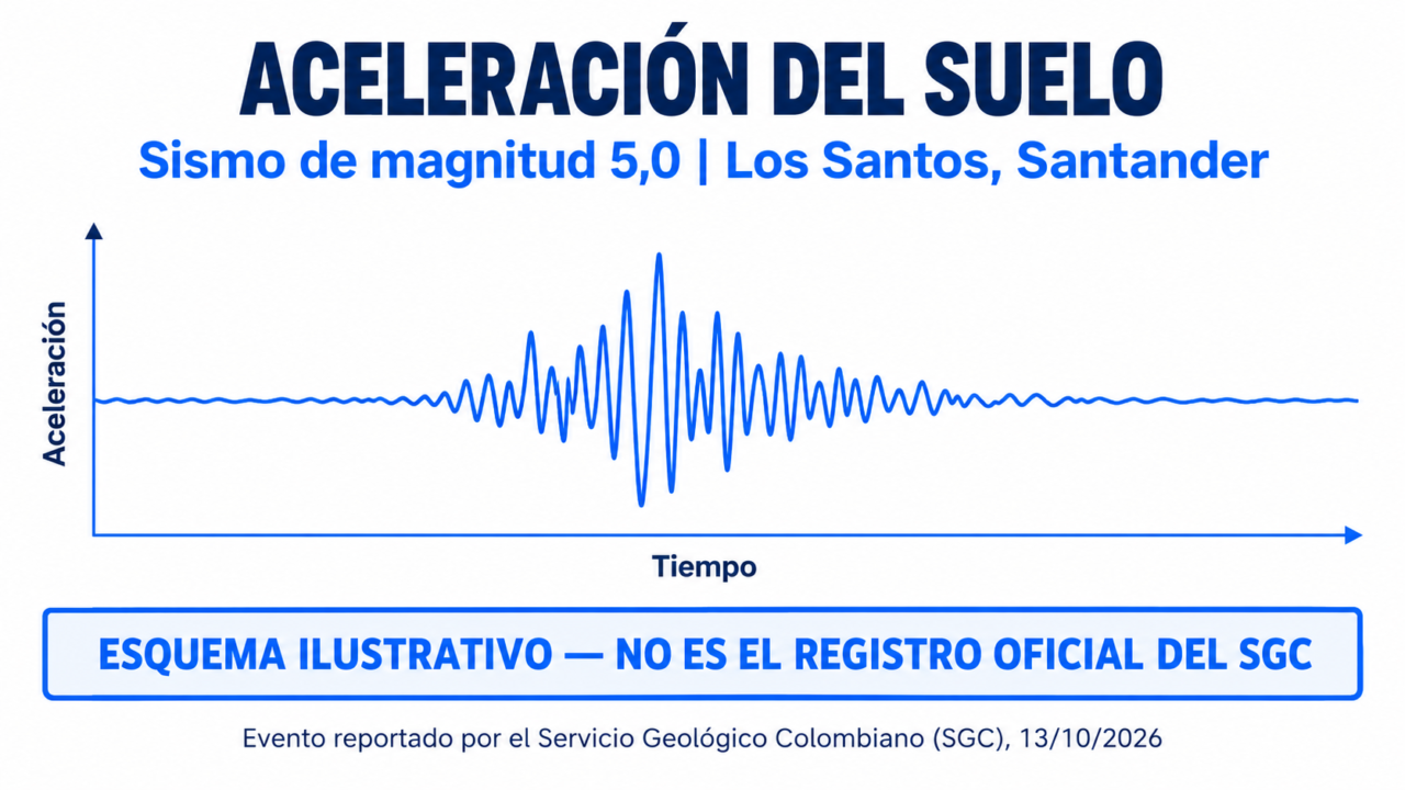 Gráfica de aceleración del suelo registrada por el SGC durante el sismo de 5.0.
