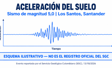 Gráfica de aceleración del suelo registrada por el SGC durante el sismo de 5.0.